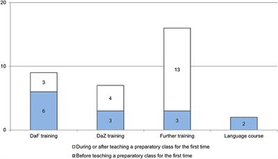 Thrown in at the deep end? Perceptions of burdens, gains, and contributions to the integration of refugee students among teachers with(out) target group-specific professional knowledge